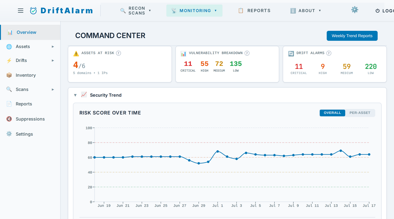 DriftAlarm Command Center — risk score trends, vulnerability breakdown, and drift events dashboard
